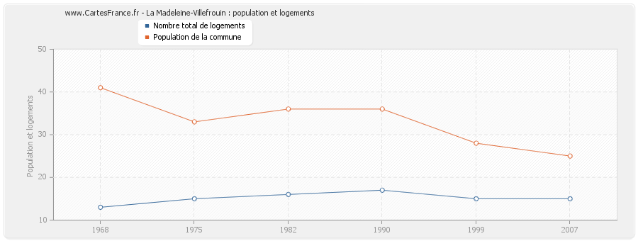 La Madeleine-Villefrouin : population et logements